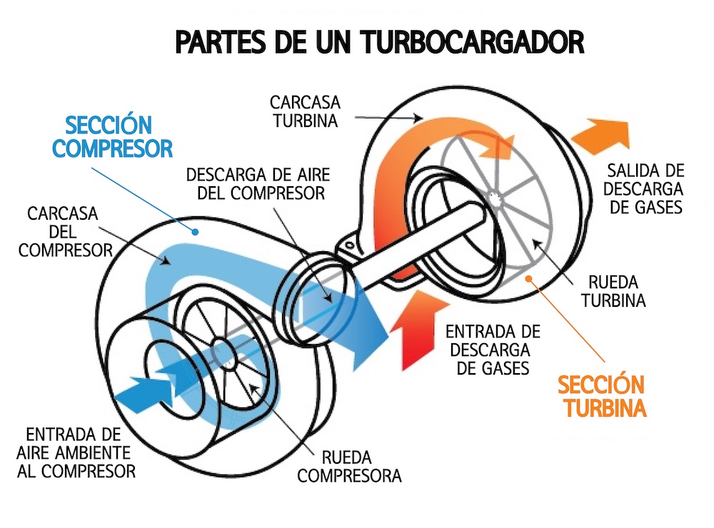 Partes de un turbocompresor: ruedas, caracolas, eje y rodamientos