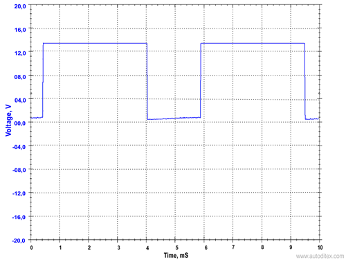 FQCV: señal PWM típica